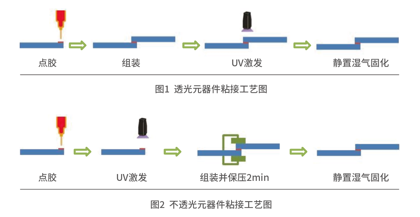 UV PUR元器件粘接工艺图.png